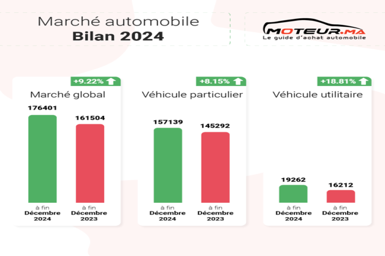 المغرب يختتم عام 2024 بقفزة في مبيعات السيارات