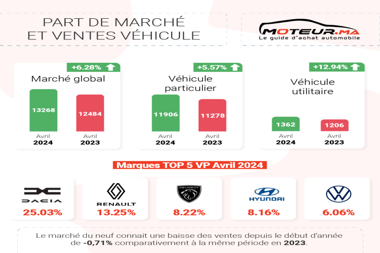 السوق المغربي للسيارات يشهد انتعاشًا طفيفًا في أبريل