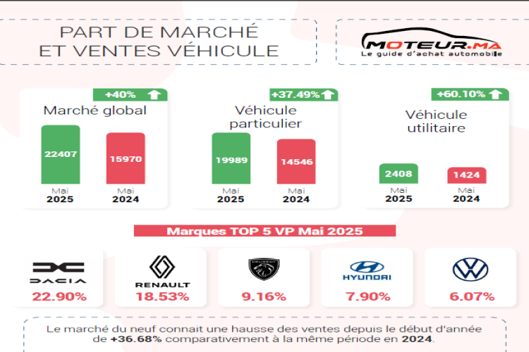 le-marche-automobile-marocain-un-dynamisme-soutenu-en-mai-2025