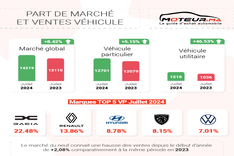 Marché automobile : Du mieux en Juillet