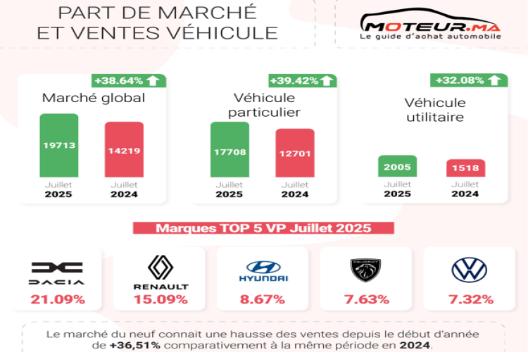 marche-automobile-juillet-2025-les-ventes-senvole-toujours-plus-haut