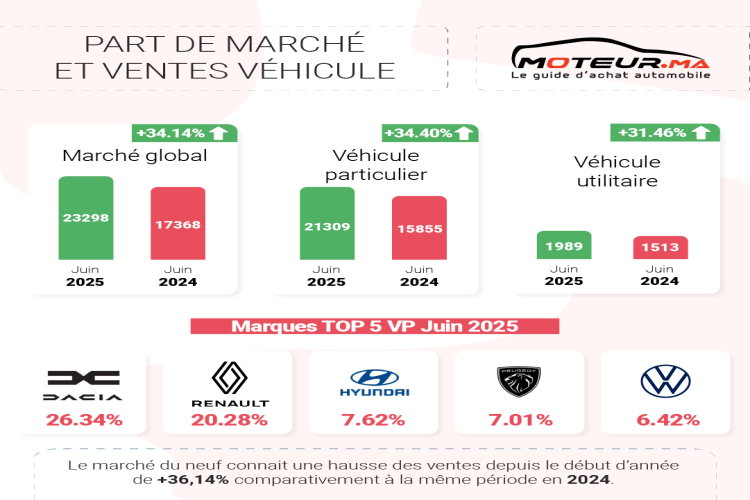 marche-automobile-juin-2025-confirme-un-premier-semestre-de-tous-les-records
