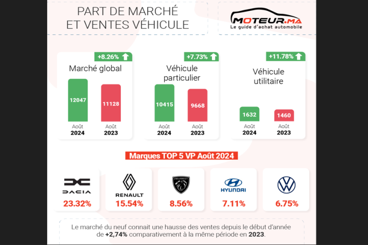 marche-automobile-la-reprise-se-confirme-en-aout