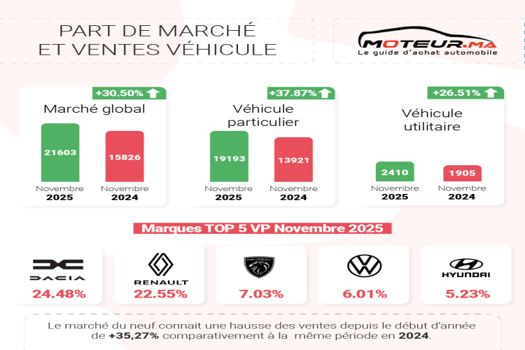 marche-automobile-novembre-2025-deja-208000-voitures-vendues