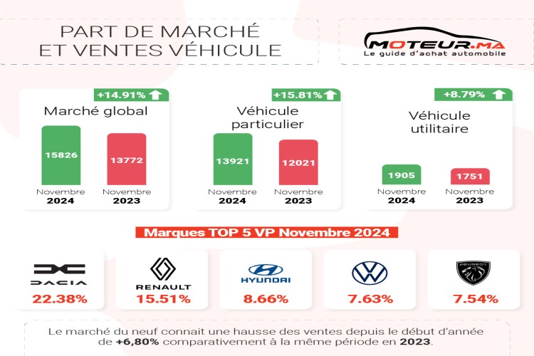 marche-automobile-novembre-confirme-la-tres-belle-tendance-des-ventes