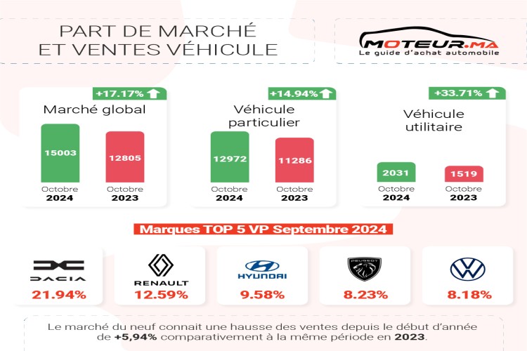 Marché automobile : Octobre largement dans le vert