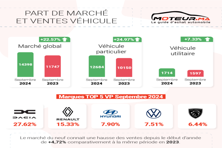 Marché automobile Septembre 2024 : une forte hausse en trompe l’oeil