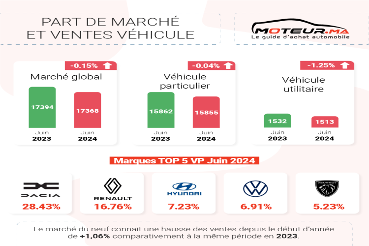 marche-automobile-une-tres-legere-baisse-en-juin-2024