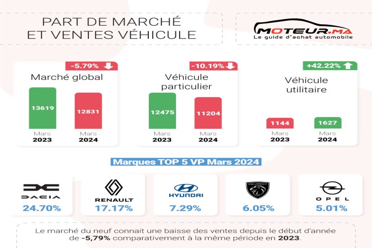 تراجع مبيعات السيارات في المغرب خلال شهر مارس